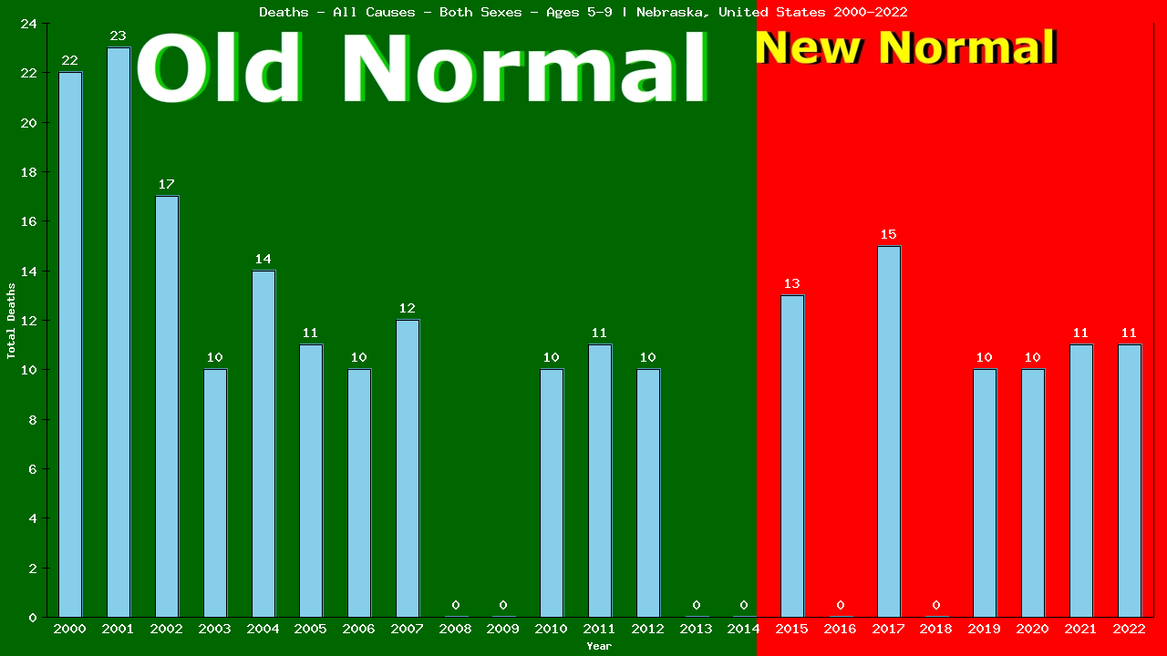 Graph showing Deaths - All Causes - Girls And Boys - Aged 5-9 | Nebraska, United-states